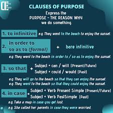 Clauses Of Purspose Expressing The Purpose Reason Of Our Actions English Learnenglish Englishgra Teaching English Grammar English Grammar Learn English