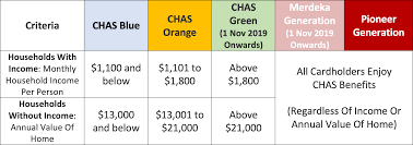 Complete Guide To The Community Health Assist Scheme Chas