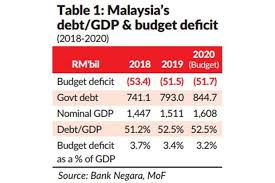In the latest reports, malaysia consolidated fiscal balance recorded a deficit equal to 3.6 % of its nominal gdp in dec 2019. Debt And Deficits A Perpetual Concern By Pankaj C And Kumar Save Malaysia I3investor