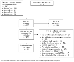 figure 3 disposition of articles for updating status of