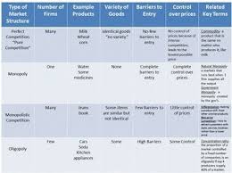 Economics Market Structures Class Activity Economics Lessons Teaching Economics Economics