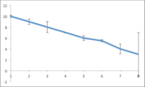 How Can I Add Standard Deviation Values To A Line Plot