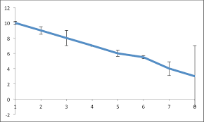 how can i add standard deviation values to a line plot