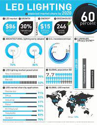 We Always Say Led Is The Future Of Lighting Here We Want To Show You How The Lighting Market Is Expected To Look By 2020 Eletricidade