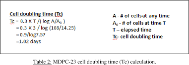 Count them using a hemacytometer or cell counter, and keep track of doubling time (simple interest) is used to calculate how long it would take to double the balance on an interesting bearing account that has a. Table 2 From Monitoring Mdpc 23 Odontoblast Like Cell Proliferation Using Cell Count And Dna Content Methods Semantic Scholar