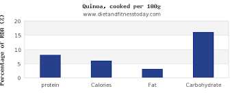 protein in quinoa per 100g diet and fitness today