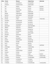 Abstract noun from adjective, verb & common noun: List Of Verbs Nouns English With Mr Saleh Elrishi Facebook