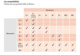 Nous savons tous que le groupe sanguin est une information nécessaire lorsqu'une transfusion est vitale. Groupes Sanguins Et Tableau Des Compatibilites Cds Nouvelle Caledonie