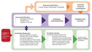 Hazard Management Flow Chart Bedowntowndaytona Com