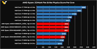 amd ryzen 3dmark physic score vs intel cpus