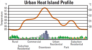 Pavement Thermal Performance And Contribution To Urban And