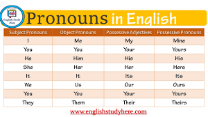 Dalam hampir setiap pembuatan kalimat, subject pronoun selalu digunakan. Pengertian Possessive Pronoun Dan Possessive Adjective Golden English Course