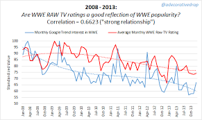 Wwe Tv Ratings No Longer Reflect Popularity World