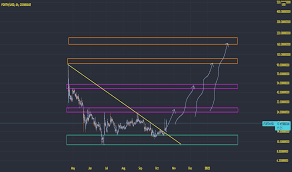 Ever wondered about the cryptography involved in cryptocurrencies? Forthusd Charts And Quotes Tradingview