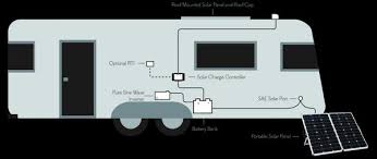 Rvs are powered by two electrical systems, ac and dc. Wiring Diagrams Back Country Solar