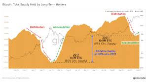 Despite reaching a peak of over $60,000, bitcoin detractors argue that it's just a matter of time until its price crashes to zero. Glassnode On Twitter Bitcoin Supply Held By Long Term Holders Has Returned To Accumulation Mode Whilst It Looks Similar To The 2017 Peak Hodlers Today Actually Hold 8 More Of The Circulating