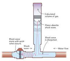 How to stop water hammer dishwasher. Eliminating Water Hammer Fine Homebuilding