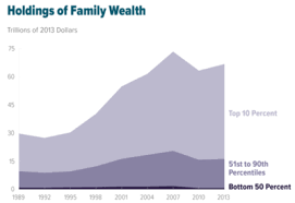 Wealth Inequality In The United States Wikipedia
