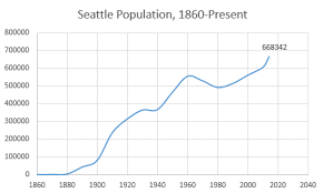 What If Seattles Population Boom Isnt Just A Fad Are We