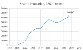 what if seattles population boom isnt just a fad are we