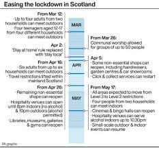 Each has a different set of rules on what you can and updates following announcement of lockdown to come into force from 5 january 2021. How Is Lockdown Easing In Scotland And Wales Itv News