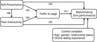 Remember the golden rule of the three, where there has to be a combination of commitment, incriminating correspondence, and frequency for it to count as cheating. Measuring The Effects Of Dating Websites Investments In User Self Presentation And Peer Interactivity On Firm Performance Springerlink