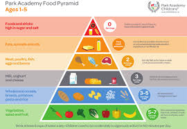Food Pyramid For 1 5 Year Old Children Park Academy