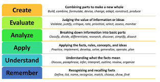 In the realm of bloom's taxonomy, the affective domain encourages students to not only receive, remember, and understand information, but to interact with it in a personal and. Academic Success Center Bloom S Taxonomy