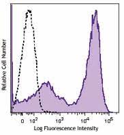 The antibody was conjugated to bd horizon™ bv421 which is part of the bd horizon™ brilliant violet™ family of dyes. Brilliant Violet 421 Goat Anti Mouse Igg Minimal X Reactivity