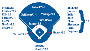 2019 zips projections los angeles dodgers fangraphs baseball