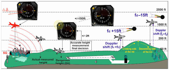 America Is Replacing 58,500 Radio Altimeters. Does India Know Whether Its Fleet Is Next?