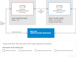 Red Hat Certified Cloud And Service Provider Certification Workflow Guide Red Hat Certified Cloud And Service Provider Certification 7 30 Red Hat Customer Portal
