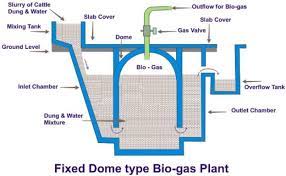 Biogas Plant Photos Fixed Dome Type Bio Gas Plant Floating Dome Type Bio Gas Plant Biogas Digester Biogas Digester Biogas Biogas Generator