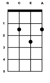 From the bottom to the top of the second fret, the first string will be open, your ring finger will be on the second string, your middle finger on the. Ranch Beginners Ukulele 2 Learning C G And F Chords Ukulele Chords Ukulele Chord Ukulele