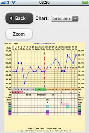 Basal Body Temperature Chart Early Pregnancy Signs A