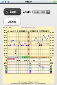 basal body temperature chart early pregnancy signs a