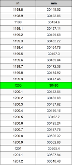 Millimeters to inches conversion table, chart, calc. 1200 Inches To Millimeters Converter 1200 In To Mm Converter