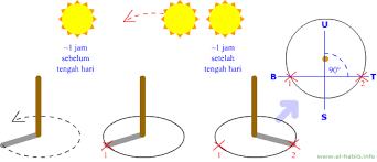 Cara mengetahui kiblat secara manual. Cara Menentukan Arah Utara Dengan Matahari Alhabib