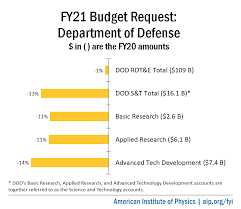 El araba ve otomobil ilanlarını inceleyip, araç alım, satım ve takas işlemi yapın! Fy21 Budget Request Department Of Defense American Institute Of Physics