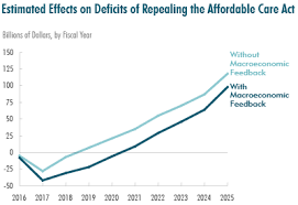The 'affordable care act' summary will give the most factual representation of the law by summarizing each of the act's 10 titles. Budgetary And Economic Effects Of Repealing The Affordable Care Act Congressional Budget Office