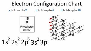 Electron Configuration For Phosphorus P