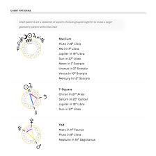 Astro Beak Composite Charts What They Mean