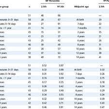 Pdf Reference Intervals For Serum Creatinine Concentrations Assessment Of Available Data For Global Application