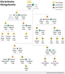 Königshaus stammbaum der niederlande, england, spanien und schweden. Konigin Victoria Von England Stammbaum Stammliste Von England Wikipedia