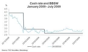 The Link Between Bbsw And The Cash Rate