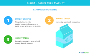 Camel marketing and determination its price in borana zone 3.8. Global Camel Milk Market Trends Drivers And Challenges Technavio Business Wire