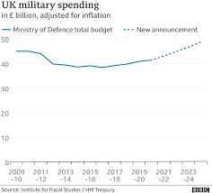 Defense ministries and other government agencies engaged in defense projects; How Will Defence Spending Rise Affect Armed Forces Bbc News