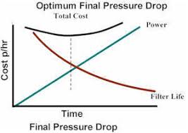 Pressure Drop Considerations In Air Filtration National