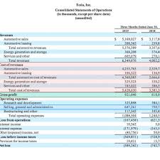 Direct labor, direct materials and manufacturing overhead comprise a company's product costs. Does Gross Profit Include Labor And Overhead