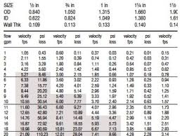 Refrigeration Copper Pipe Size Chart Www Bedowntowndaytona Com